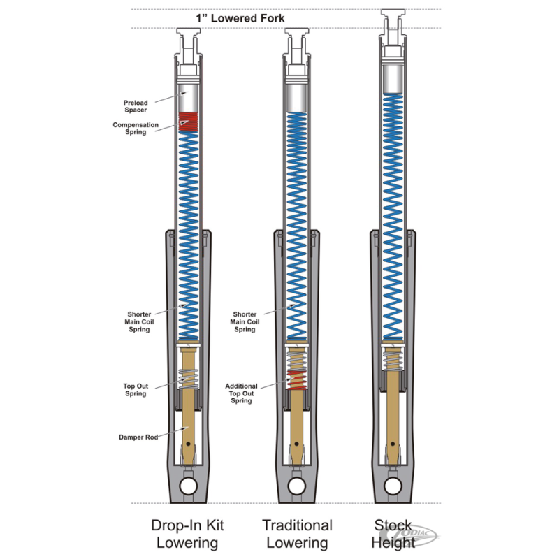 KITS DE RABAISSEMENT DE FOURCHE PROGRESSIVE SUSPENSION